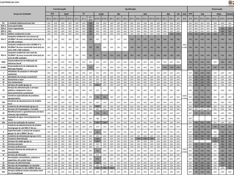 Casa à venda Higienópolis com 466m² e 8 quartos por R$ 3.290.000 - 1792016083-quadro-zoneamento-usos-imoveis-pmsp.jpg